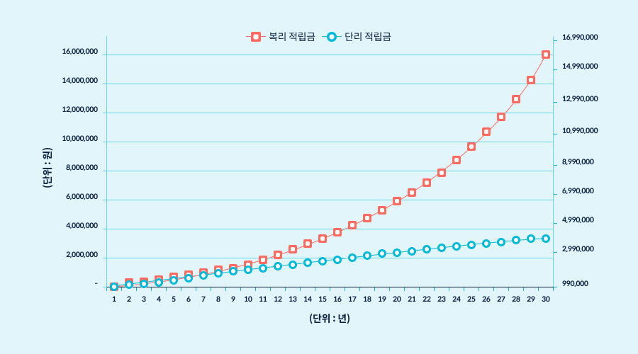 장기 투자의 시간 흐름과 자산 증가 이미지