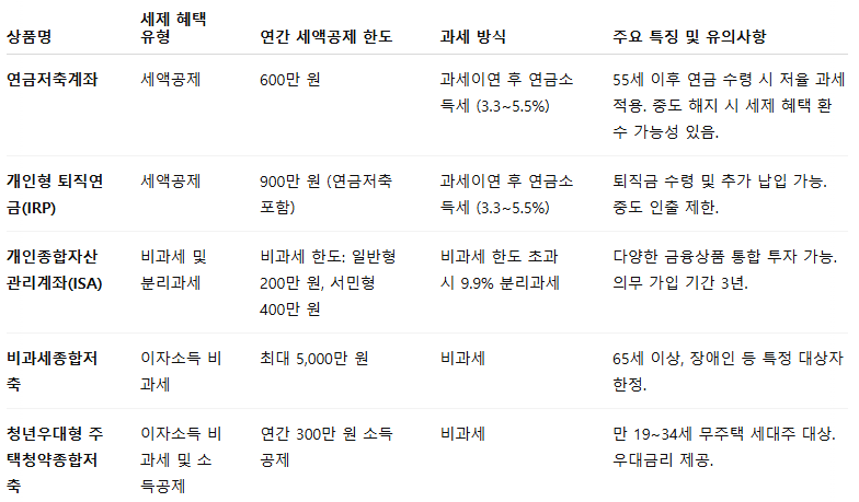 절세형 재테크 상품 종류 비교 이미지