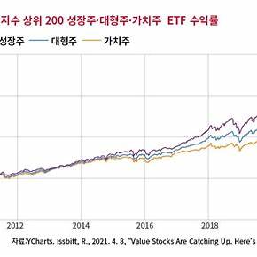 성장주와 가치주 비교 차트 이미지
